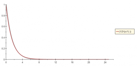 Exponential Decay Function with A=1