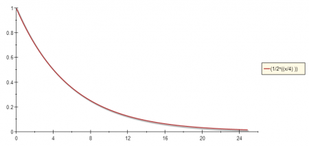 Exponential Decay Function with A=4 Exponential Decay Function with A=4