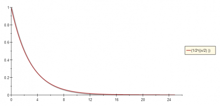 Exponential Decay Function with A=2 Exponential Decay Function with A=2