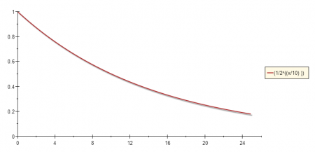 Exponential Decay Function with A=10 Exponential Decay Function with A=10